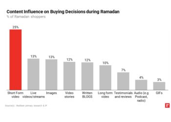 KSA sees recovery with consumers to spend more than $2 bn online during Ramadan in 2022; RedSeer Report