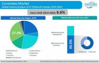 The next decade to witness stipulated growth of the Ceramides Market at a CAGR of 6.6% from 2019 to 2029
