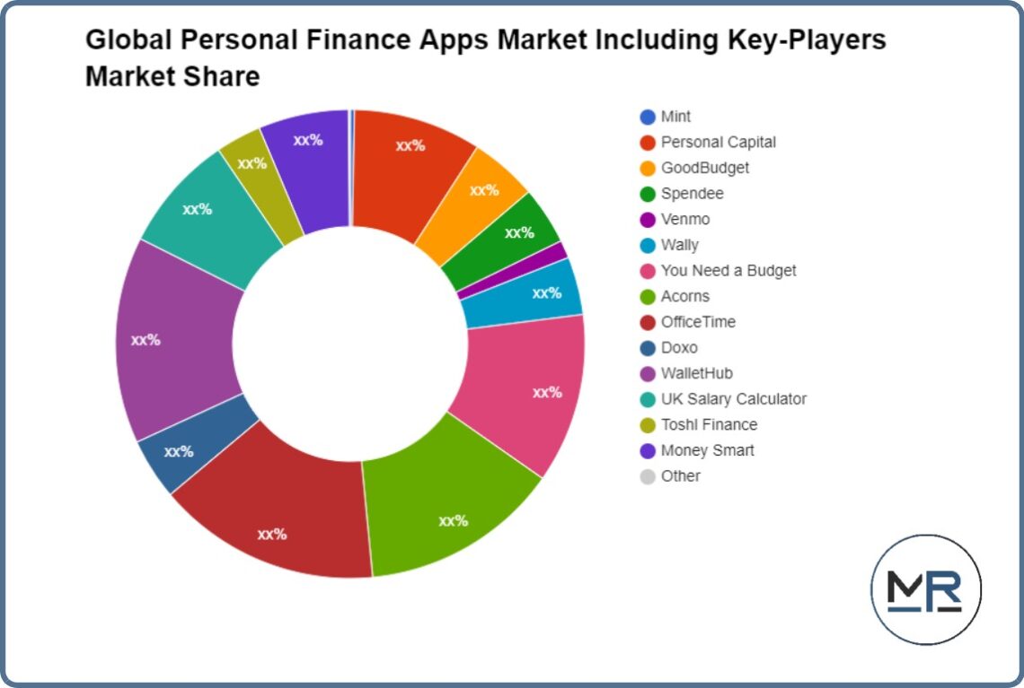 Personal Finance Apps Market Quality & Quantity Analysis – Designer Women