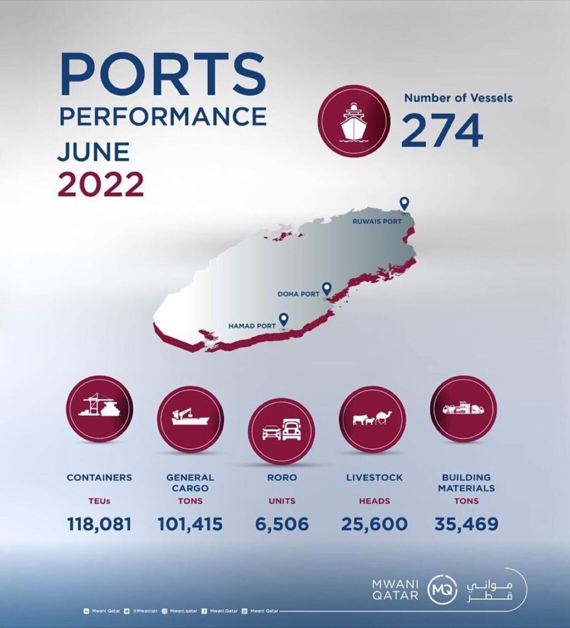 Mwani Qatar enjoys surge in traffic