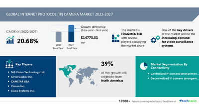 Internet Protocol (IP) Camera Market size to grow by USD 14,773.31 million from 2022 to 2027, The increasing demand for video surveillance systems to drive market growth