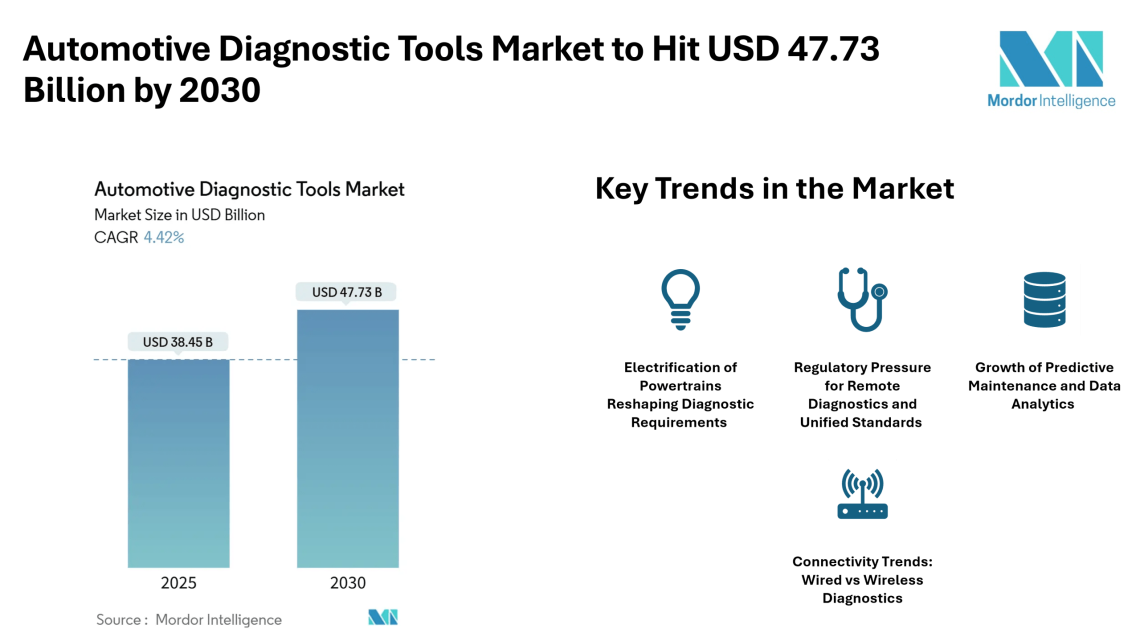 Automotive Diagnostic Tools Market Forecast to Reach USD 47.73 Billion by 2030, Driven by Electrification, Remote Diagnostics and Connectivity Trends – Mordor Intelligence