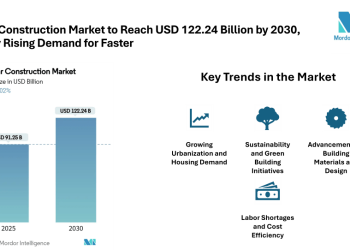 Modular Construction Market to Reach USD 122.24 Billion by 2030, Driven by Rising Demand for Faster & Cost-Effective Building Solutions