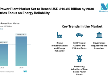 Captive Power Plant Market Projected at USD 310.85 Billion by 2030 with Steady 6.41% CAGR Growth