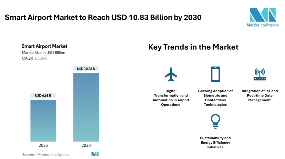 Smart Airport Market to Reach USD 10.83 Billion by 2030 Driven by Digital Infrastructure and Passenger Experience Focus – Mordor Intelligence