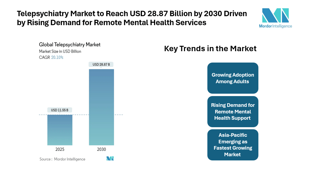 Telepsychiatry Market to Reach USD 28.87 Billion by 2030 Driven by Rising Demand for Remote Mental Health Services