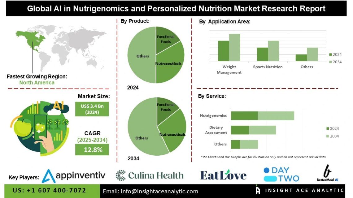 AI in Nutrigenomics and Personalized Nutrition Market Opportunities in Dietary Supplements Functional Foods and Nutraceuticals