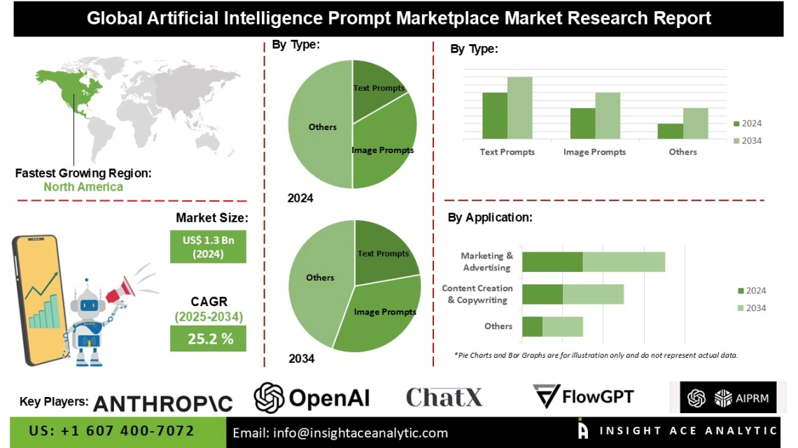 Artificial Intelligence Prompt Marketplace Market Global Trends Competitive Landscape and Future Outlook