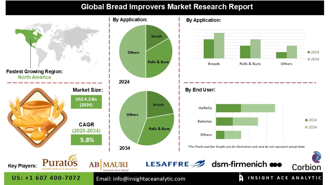 Bread Improvers Market Opportunities Development of Natural and Clean Label Formulations