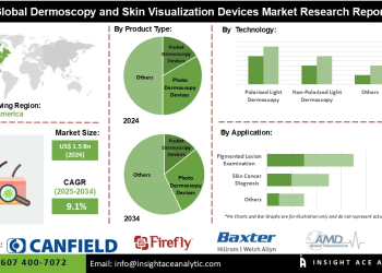 Dermoscopy and Skin Visualization Devices Market Developments Highlighting Teledermatology and AI Enabled Diagnostics