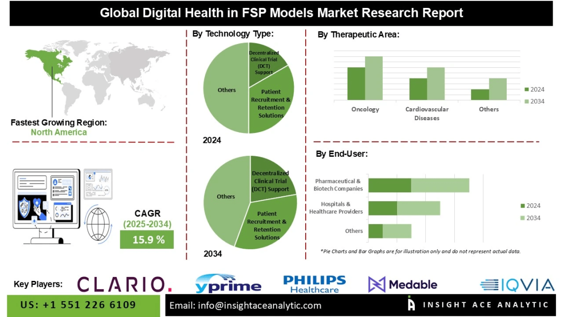 Digital Health in FSP Models Market Expansion Market Drivers and Emerging Applications in Oncology Neurology and Rare Disease Research