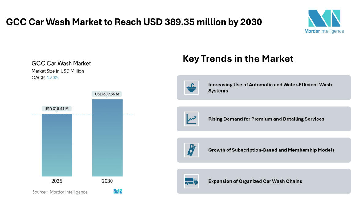 GCC Car Wash Market to Reach USD 389.35 Million by 2030, Driven by Rising Vehicle Ownership and Shift Toward Automated Wash Formats – Mordor Intelligence