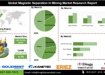 Magnetic Separation In Mining Market Growth Potential Automation Digitalization and Operational Efficiency