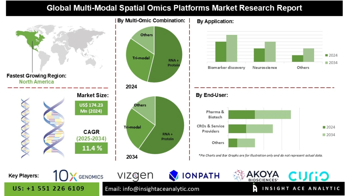 Multi-Modal Spatial Omics Platforms Market Development Applications in Tumor Microenvironment Immuno-Oncology and Translational Research