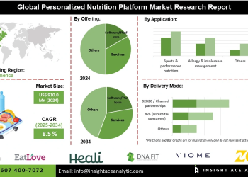 Personalized Nutrition Platform Market Forecast Supported by Growth in Digital Health Technologies and Preventive Healthcare