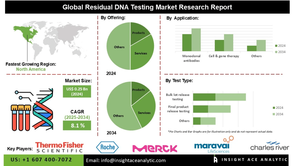 Residual DNA Testing Market Trends Monoclonal Antibodies Vaccines and Gene Therapy Applications Increase Demand
