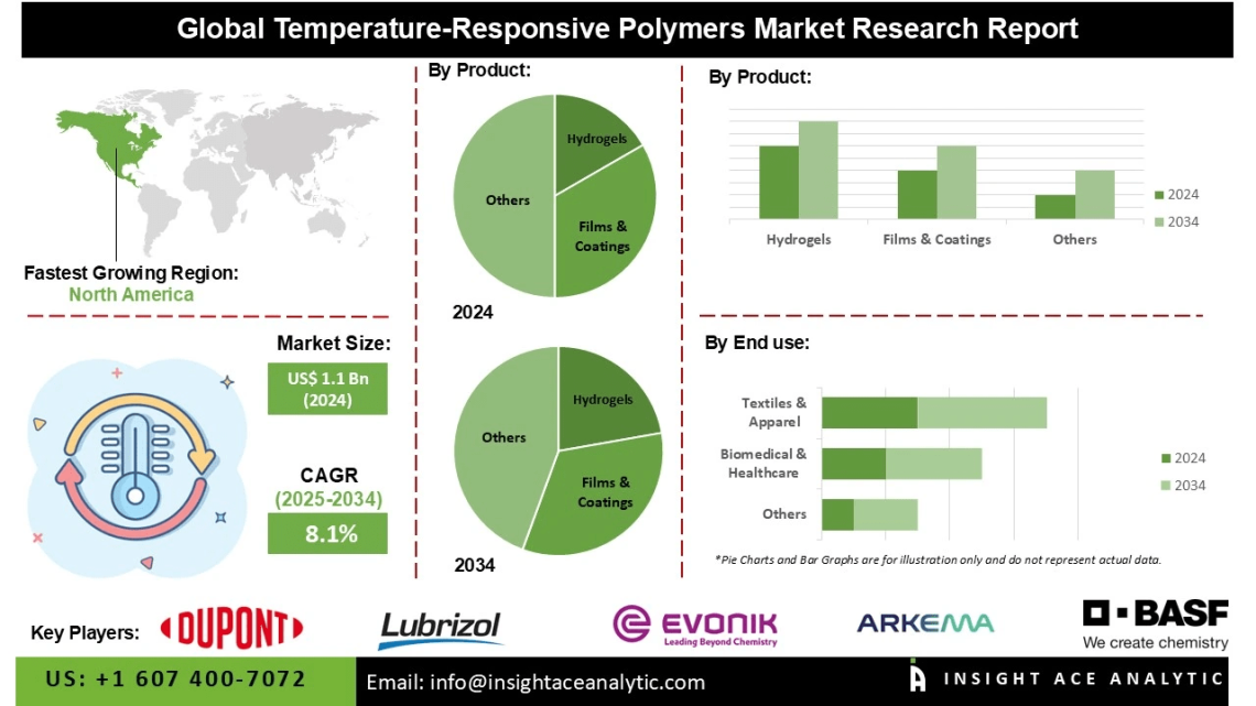 Temperature-Responsive Polymers Market Regional Analysis of North America Europe and Asia Pacific