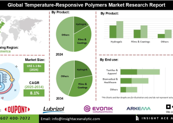 Temperature-Responsive Polymers Market Regional Analysis of North America Europe and Asia Pacific