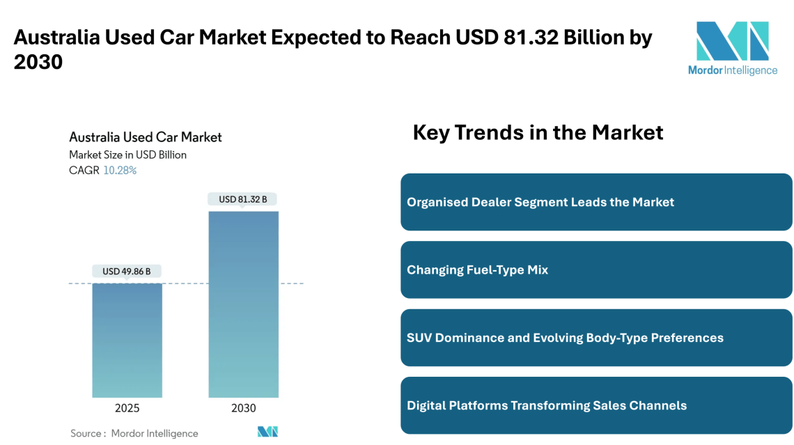 Australia Used Car Market Expected to Reach USD 81.32 Billion by 2030, Driven by Digital Sales and Certified Programs – Mordor Intelligence