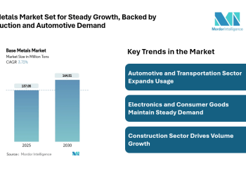 Base Metals Market valued at 164.51 Million Tons by 2030, Driven by Construction and Automotive Demand, Says Mordor Intelligence