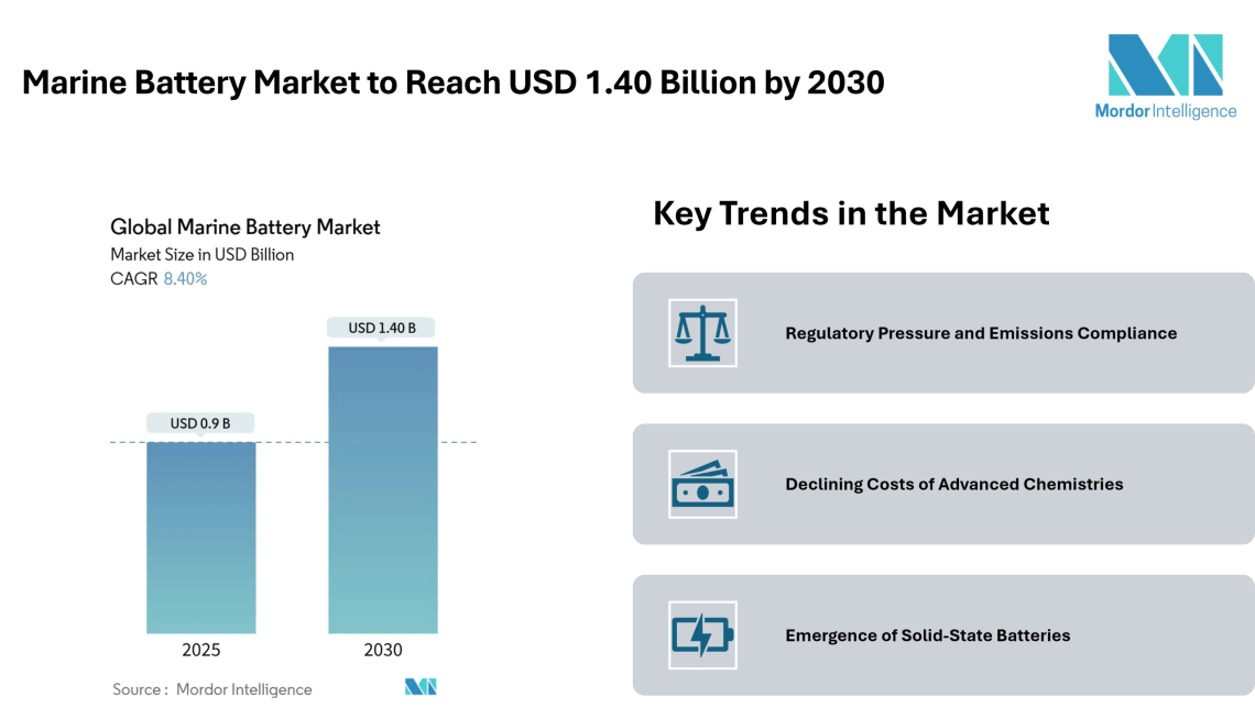 Marine Battery Market to Reach USD 1.40 Billion by 2030, Driven by Hybrid-Electric Adoption and Solid-State Growth – Mordor Intelligence