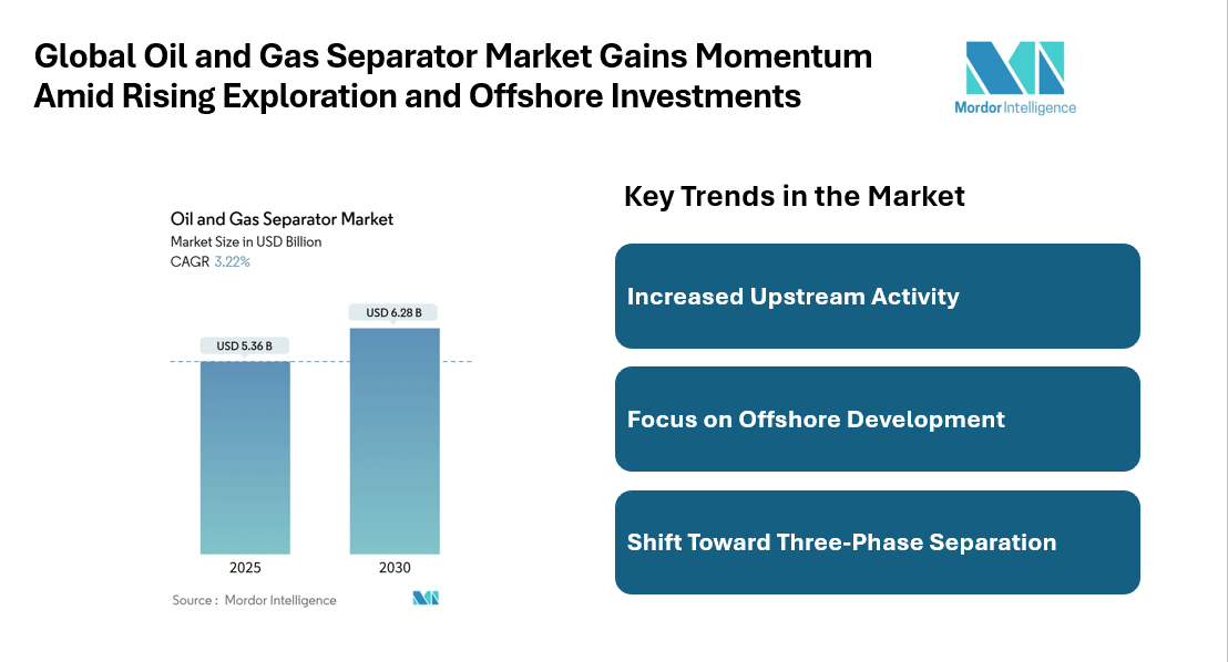 Oil and Gas Separator Market to Reach USD 6.28 Billion by 2030, Driven by Upstream Demand and Asia-Pacific Growth