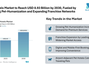 Pet Hotels Market to Reach USD 8.93 Billion by 2030, Fueled by Growing Pet-Humanization and Expanding Franchise Networks