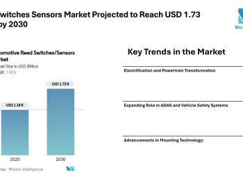 Reed Switches Sensors Market Projected to Reach USD 1.73 Billion by 2030, Driven by Automotive Safety and Electrification Trends – Mordor Intelligence