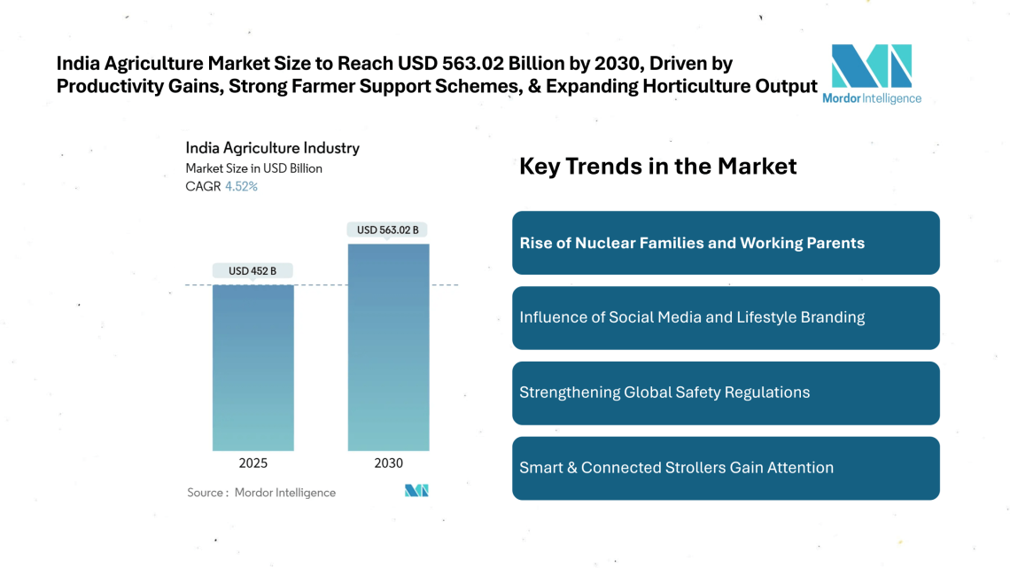 India Agriculture Market Size to Reach USD 563.02 Billion by 2030, Driven by Productivity Gains, Strong Farmer Support Schemes, and Expanding Horticulture Output