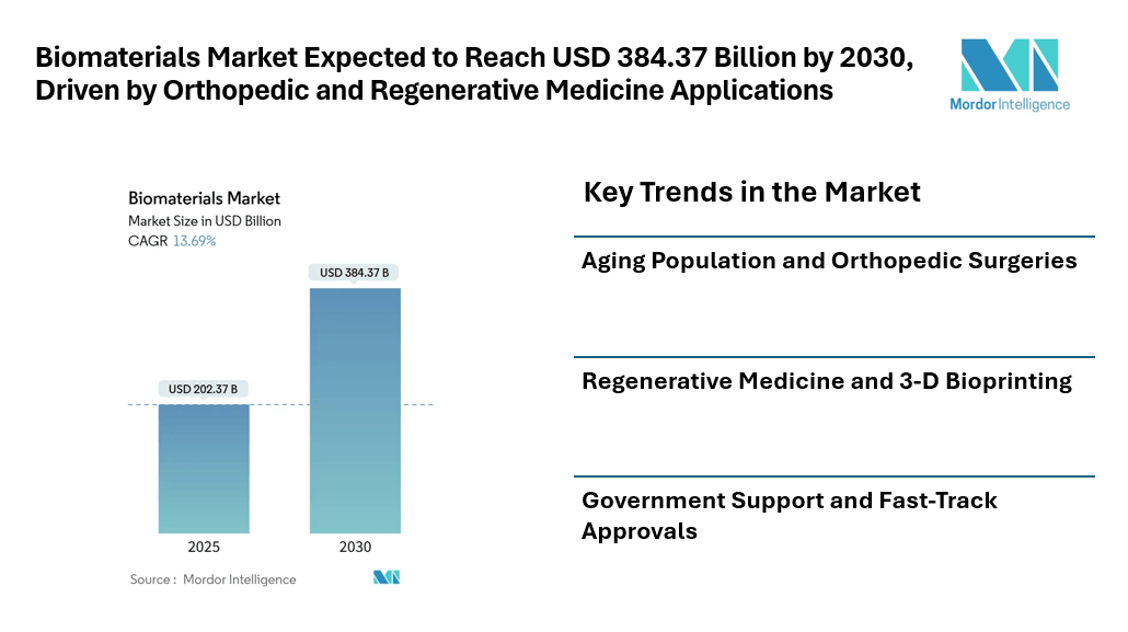 Biomaterials Market Expected to Reach USD 384.37 Billion by 2030, Driven by Orthopedic and Regenerative Medicine Applications