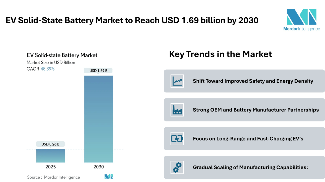 EV Solid-State Battery Market to Reach USD 1.69 billion by 2030, Driven by Safety-Focused Designs and OEM Integration – Mordor Intelligence