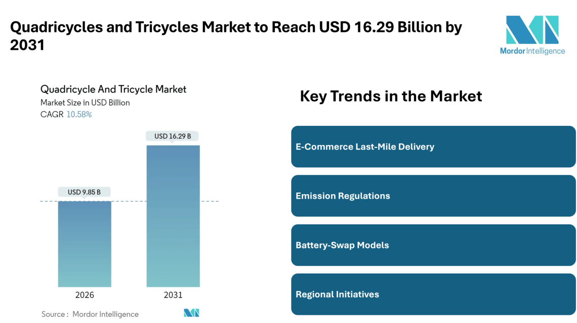 Quadricycles and Tricycles Market to Reach USD 16.29 Billion by 2031, Driven by Rising E-Commerce and Electric Mobility Trends – Mordor Intelligence