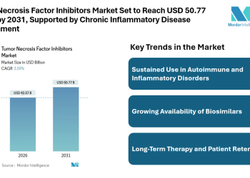 Tumor Necrosis Factor Inhibitors Market Set to Reach USD 50.77 Billion by 2031, Supported by Chronic Inflammatory Disease Management