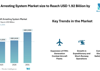 Aircraft Arresting System Market size to Reach USD 1.92 Billion by 2031 as Electromagnetic Systems and Runway Safety Mandates Strengthen Demand- Mordor Intelligence