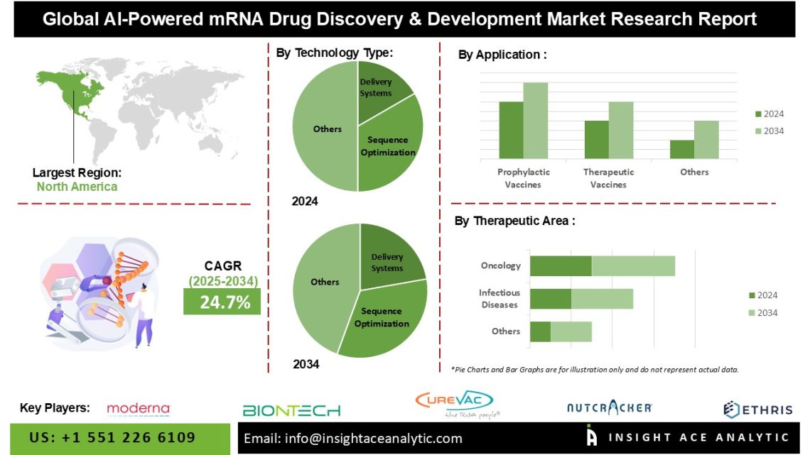 AI-Powered mRNA Drug Discovery & Development Market Trends in Sequence Optimization and Delivery Systems