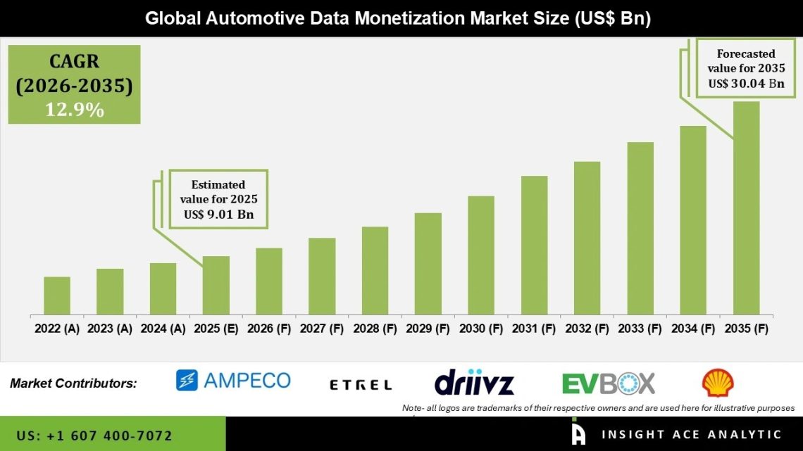 Automotive Data Monetization Market Connected Vehicle Data Growth