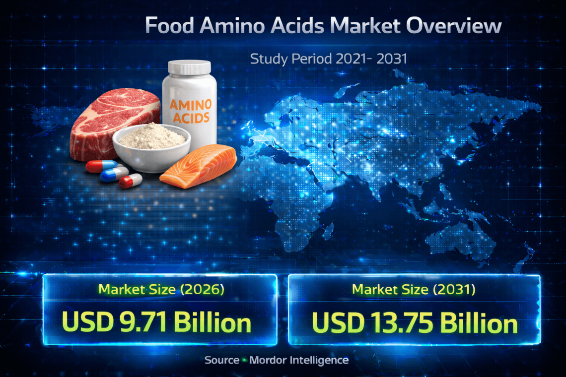 Food Amino Acids Market Size to Reach USD 13.75 Billion by 2031: Growth Driven by Functional Nutrition and Plant-Based Demand