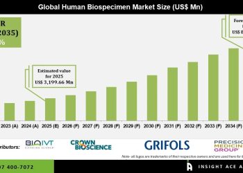 Human Biospecimen Market Growth Trends in Precision Medicine and Biobanking