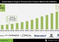 Natural Organic Personal Care Product Market Driven by Clean Beauty Demand