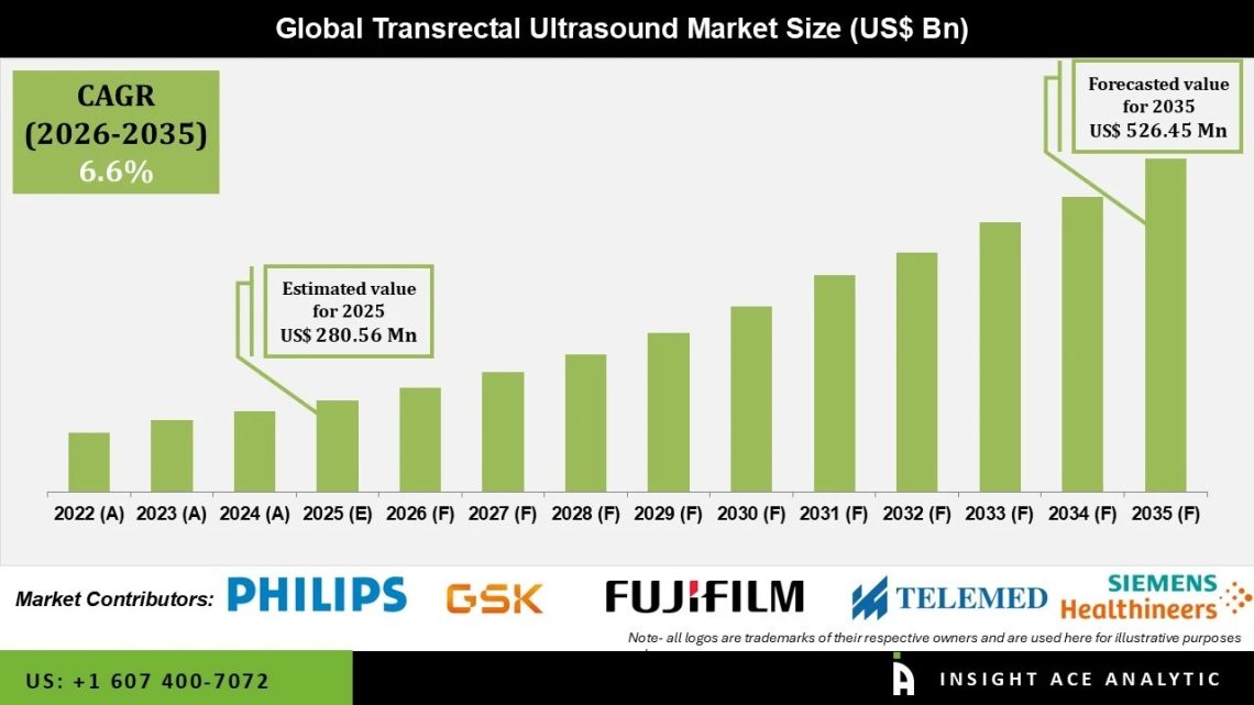 Transrectal Ultrasound Market Revenue Analysis and Growth Potential