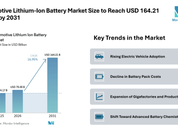 Automotive Lithium-Ion Battery Market Size to Reach USD 164.21 Billion by 2031 Driven by EV Adoption – Mordor Intelligence
