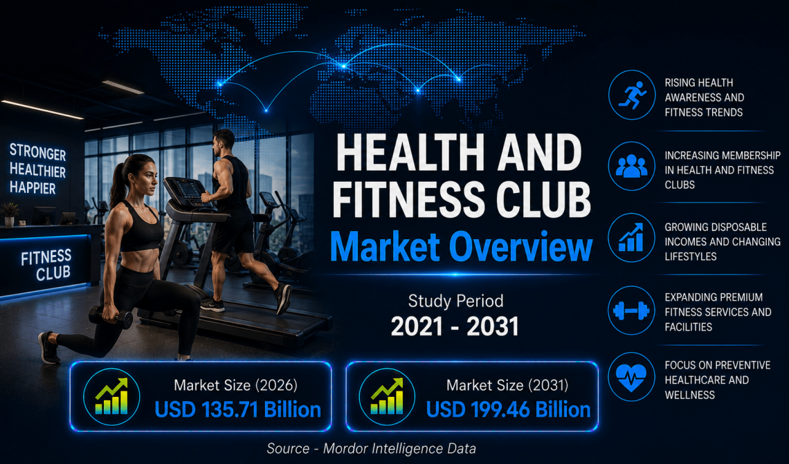 Health and Fitness Club Market Size to Reach USD 199.46 Billion by 2031, Driven by Rising Wellness Awareness – Mordor Intelligence