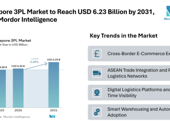 Singapore 3PL Market to Reach USD 6.23 Billion by 2031, Says Mordor Intelligence