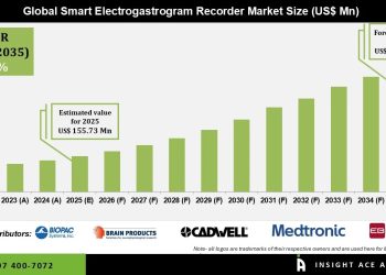 Smart Electrogastrogram Recorder Market Investment Opportunities Outlook