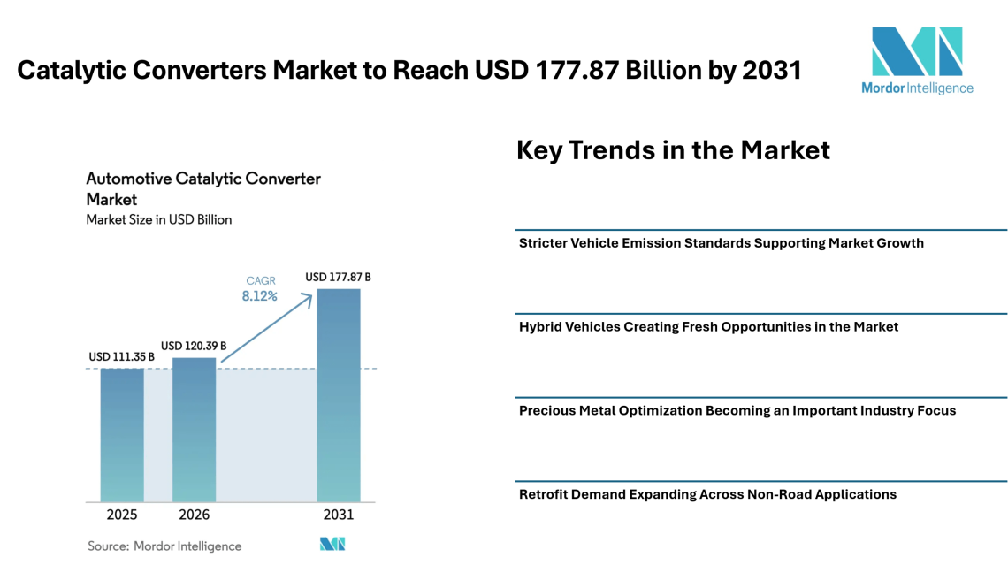 Catalytic Converters Market to Reach USD 177.87 Billion by 2031 Amid Rising Hybrid Vehicle Demand – Mordor Intelligence