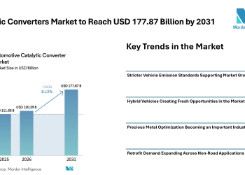 Catalytic Converters Market to Reach USD 177.87 Billion by 2031 Amid Rising Hybrid Vehicle Demand – Mordor Intelligence