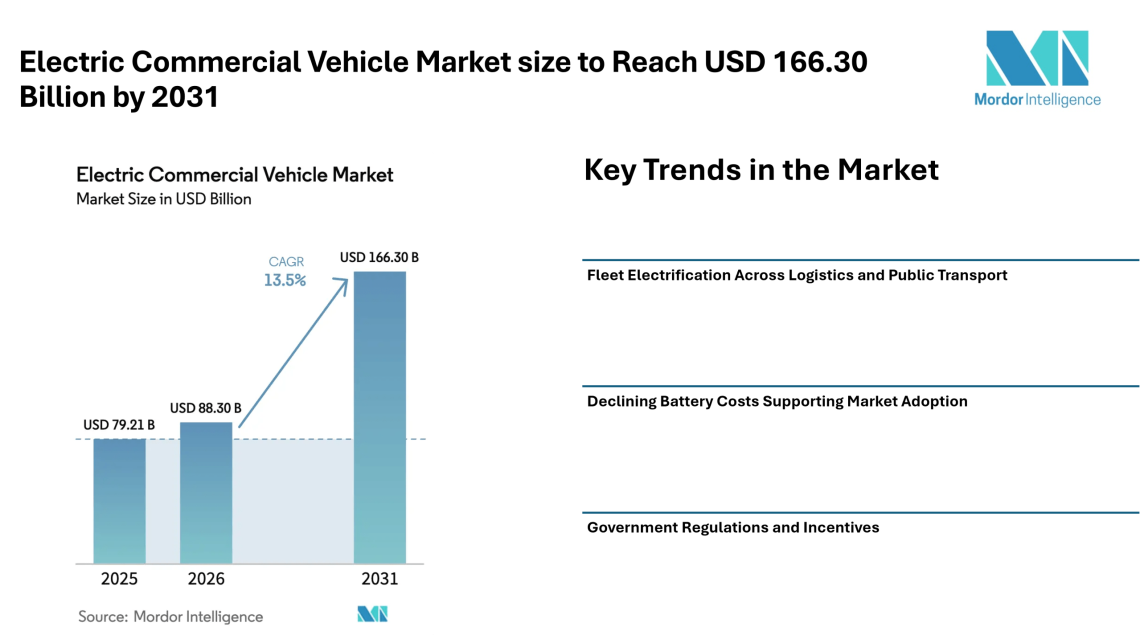 Electric Commercial Vehicle Market size to Reach USD 166.30 Billion by 2031, Driven by Fleet Electrification – Mordor Intelligence